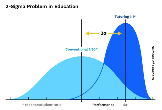 2-Sigma Problem in Education: a bell-curve chart comparing conventional 1:30 classroom instruction against 1:1 tutoring, showing the 1:1 group's performance shifted two standard deviations higher